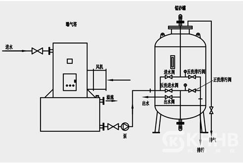 锰砂除铁除锰过滤器原理图.jpeg