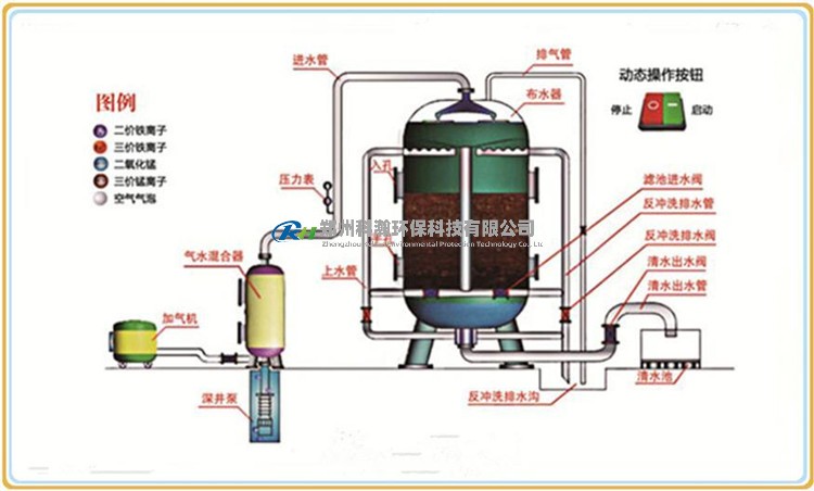 锰砂滤料除铁除锰工艺流程